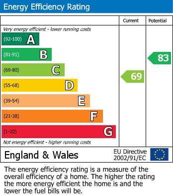 Energy Performance Certificate for KINGS AVENUE, LOWTON
