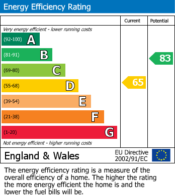 Energy Performance Certificate for Church Street, Westhoughton, Bolton